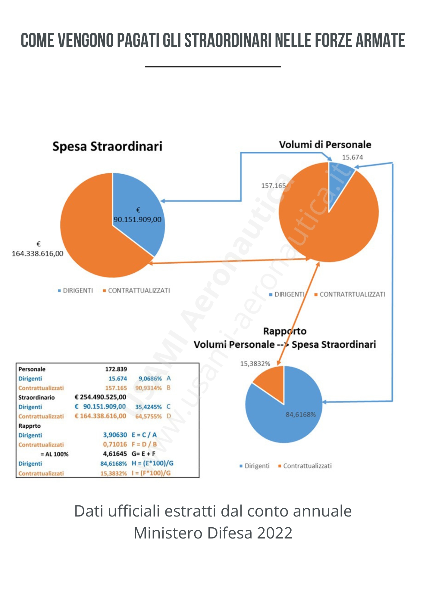 Scoperti gli altarini degli straordinari ai dirigenti