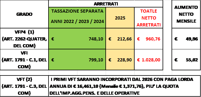 sintesi arretrati stipendi vfp