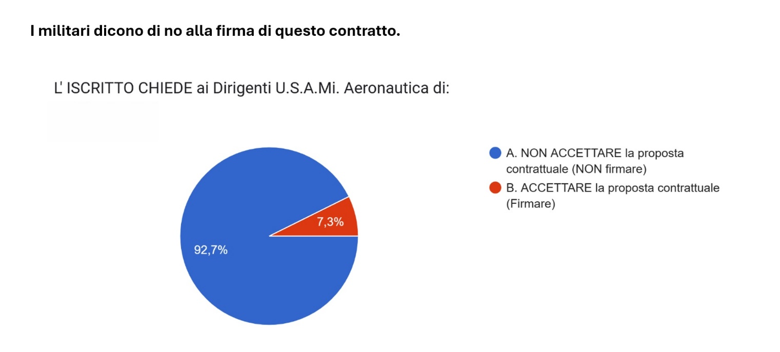 sondaggio iscritti usami su contratto 2022-2024